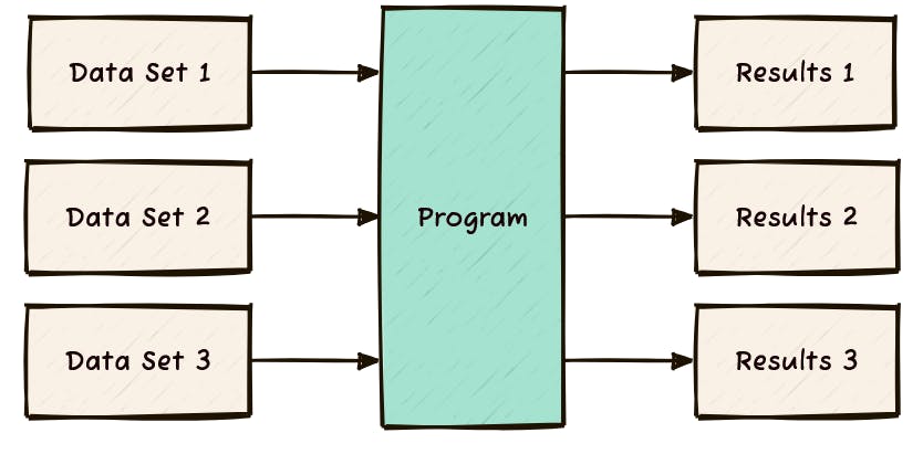 Data Analysis Using the Traditional Software Model