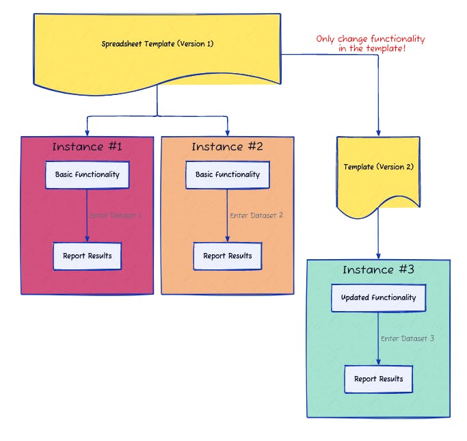 Processing three different data sets using a templated spreadsheet.